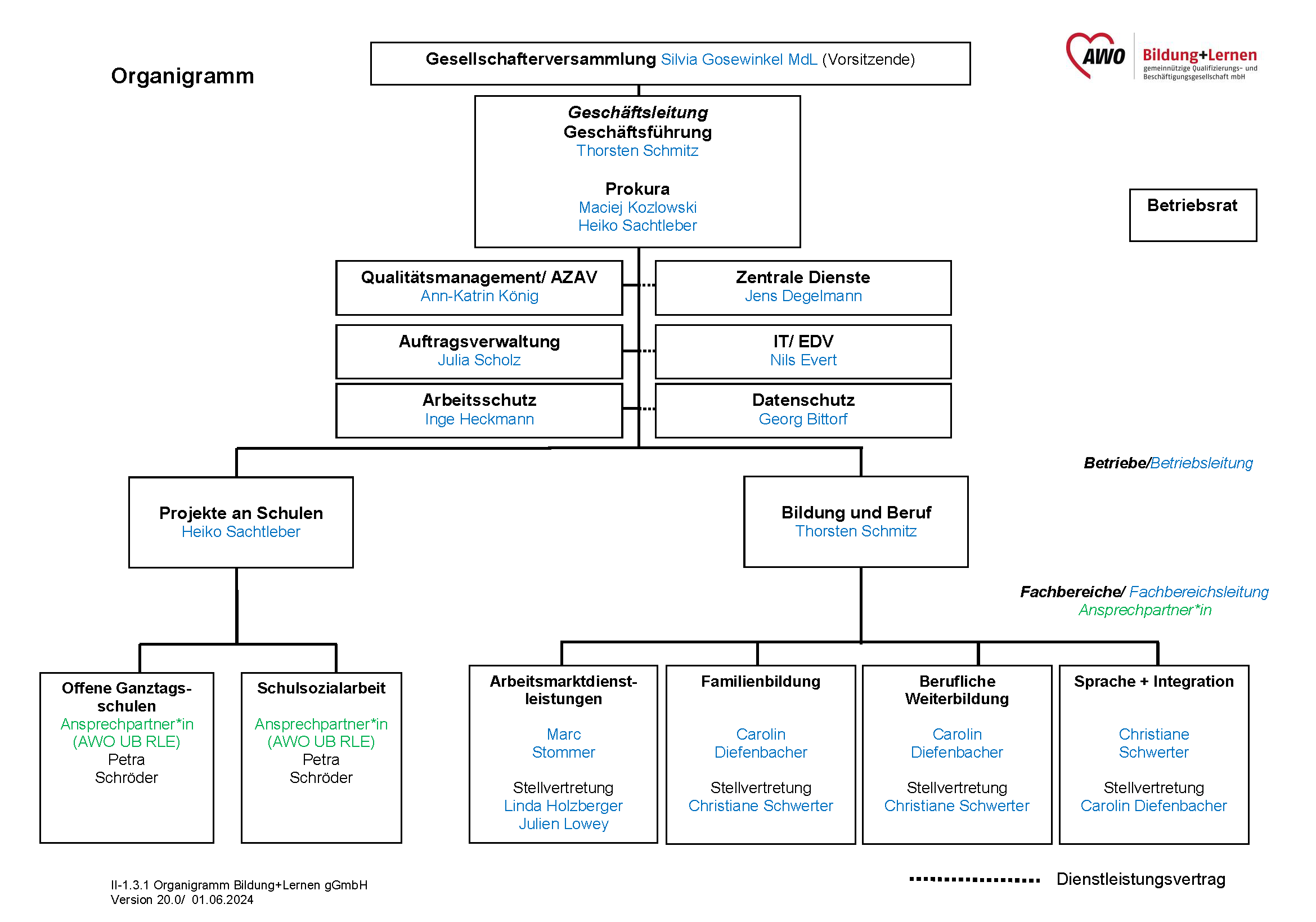 II 1.3 Organisation des Unternehmens.Organigramm